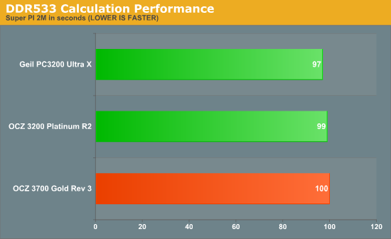 DDR533 Calculation Performance